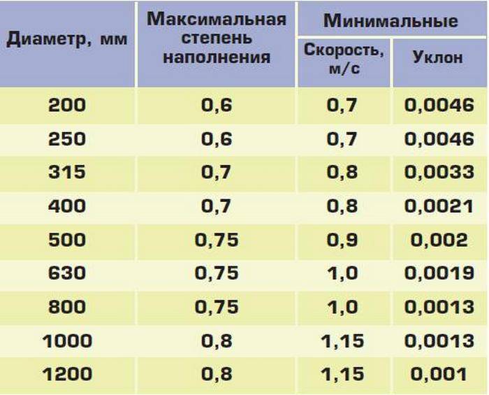 Уклон канализации в частном доме: какой минимальный уклон должен быть, допустимый уклон наружной канализации, угол наклона на метр внутренней канализации