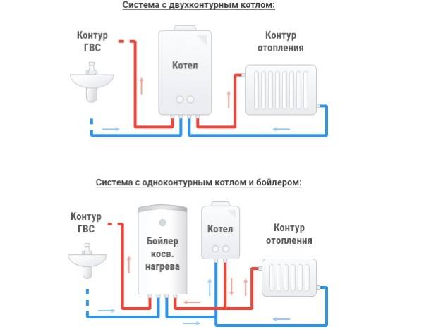 Правильная схема подключения газового котла к системе отопления — инструкция