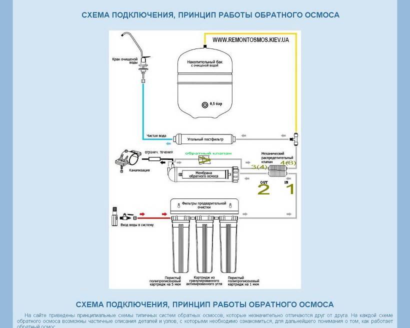 Осмос расход воды