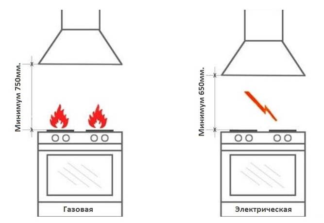 Расстояние от газовой плиты до вытяжки: нормы и правила монтажа устройства