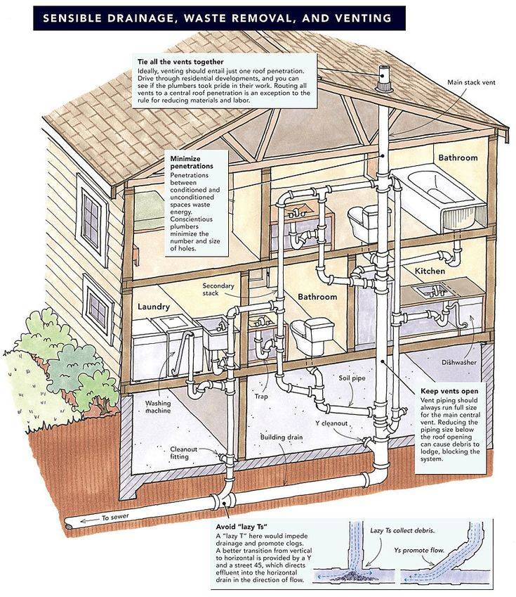 Вентиляция септика в частном доме: нужно ли ее делать + инструктаж по обустройству