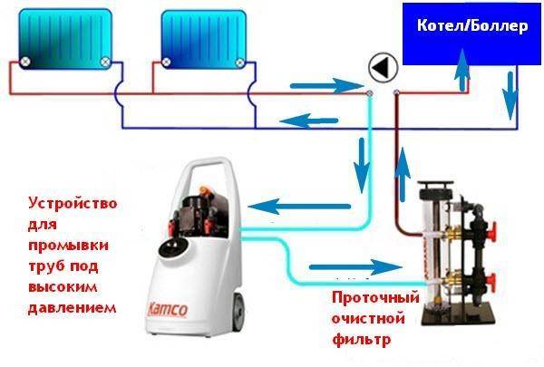 Использование компрессора и другого оборудования для промывки систем отопления
