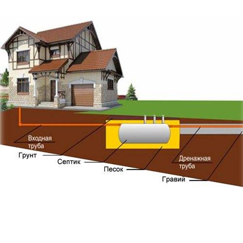 Система водоотведения и канализации на загородном участке