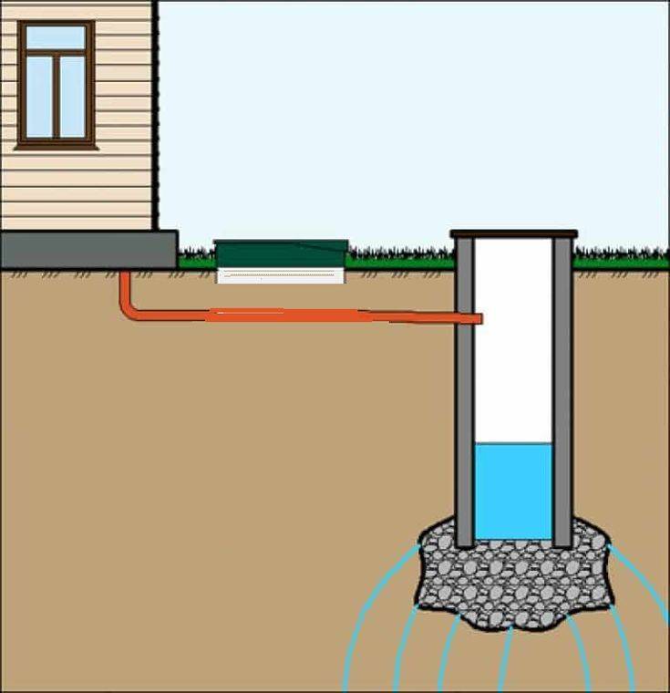 Как проложить канализационные трубы в частном доме: схемы и правила укладки + этапы монтажа