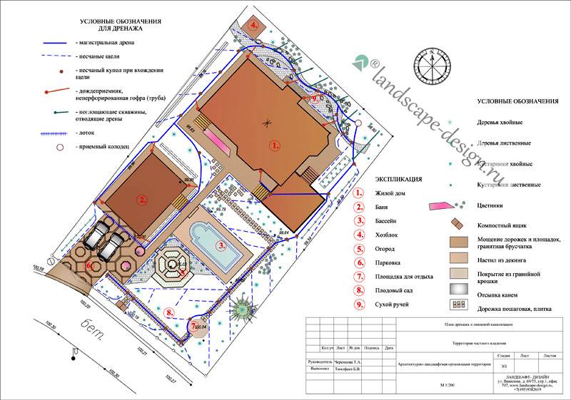 План дренажа и ливневой канализации на участке
