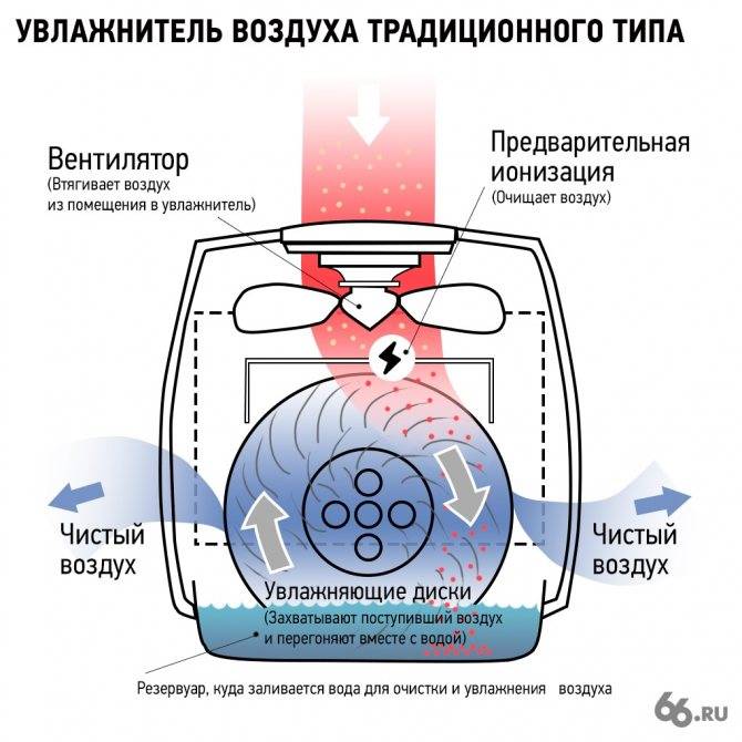 Принцип работы увлажнителя воздуха - tehnofaq