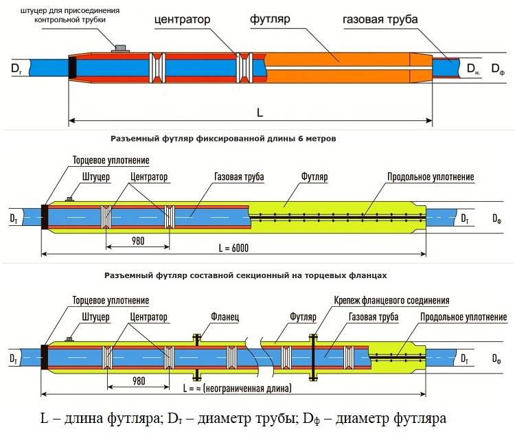 Полиэтиленовые трубы для газопровода: типы и специфика прокладки трубопроводов из полиэтилена