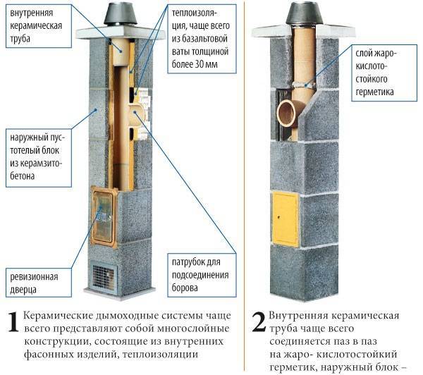 Керамическая труба для дымохода - описание и монтаж