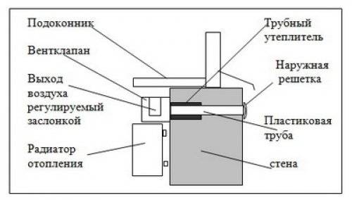 Вентиляция в подоконник: подробная инструкция по созданию подоконной вентиляционной системы | отделка в доме