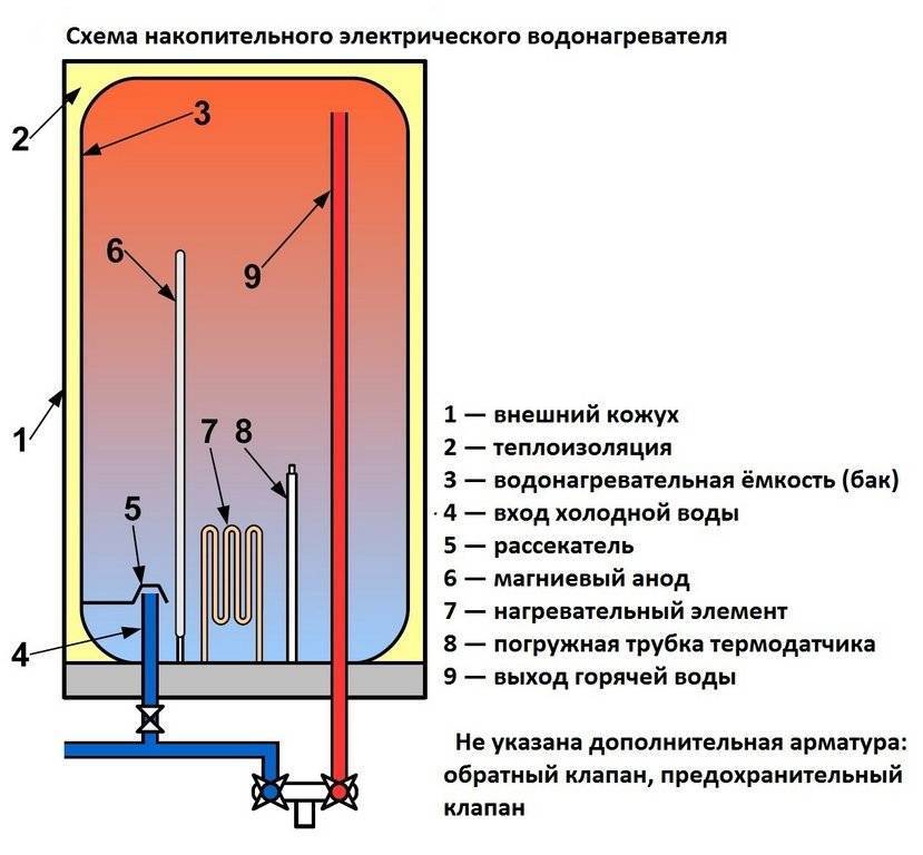 Причины неполного подогрева воды водонагревателем