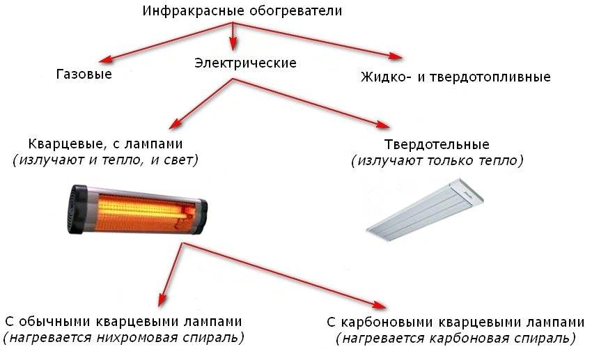 5 правил как выбрать обогреватель и не пожалеть - виды, какие лучше, таблица сравнения, инфракрасные, конвекторы, маслянные