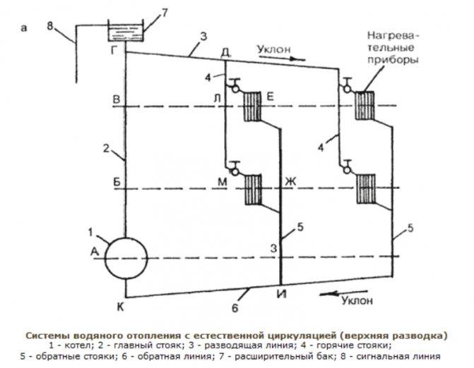 Система водяного отопления с естественной циркуляцией: типовые схемы