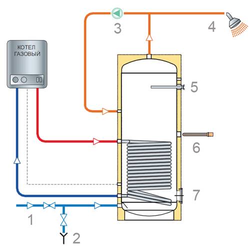 Какой водонагреватель лучше — газовый или электрический