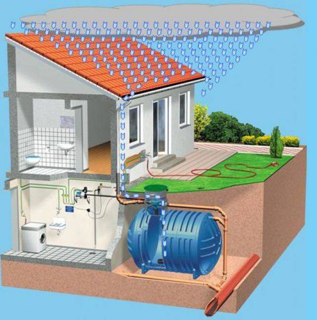 Как обустроить систему сбора дождевой воды для водоснабжения дома - дачный участок - медиаплатформа миртесен