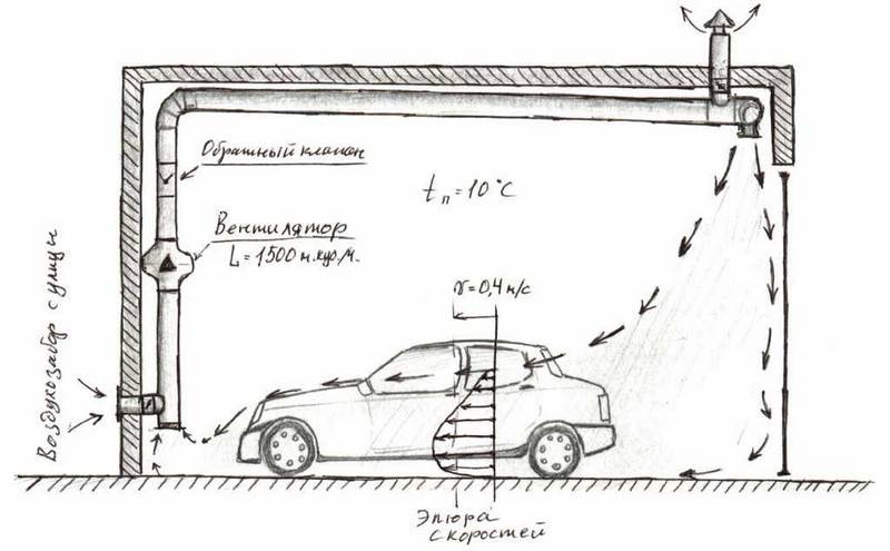 Вентиляция гаража своими руками: обзор лучших вариантов обустройства системы воздухообмена