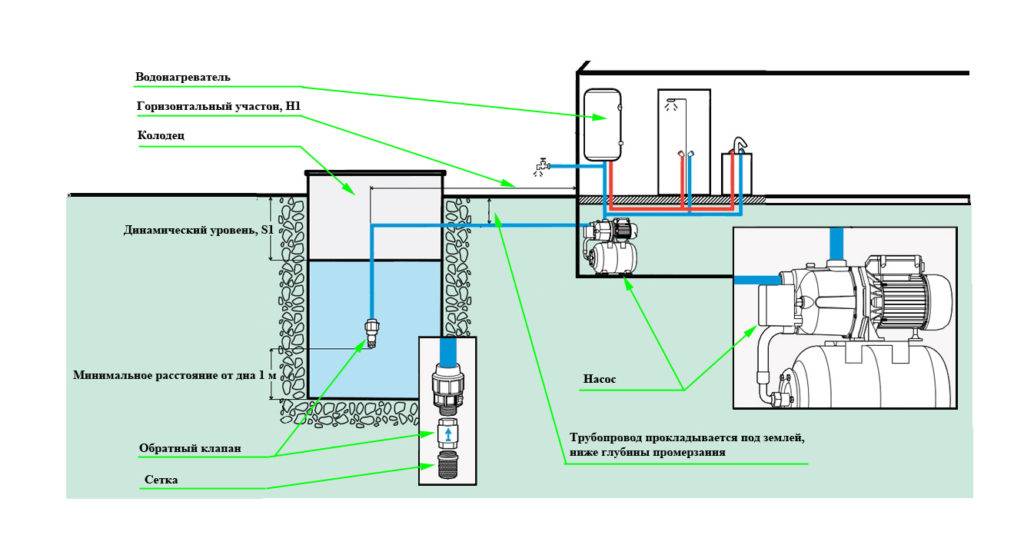 Водоснабжение частного дома: устройство и схема индивидуального водоснабжения загородного дома