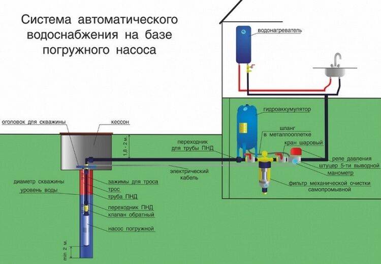Водоснабжение частного дома из скважины: пошаговая организация автономного водопровода своими руками