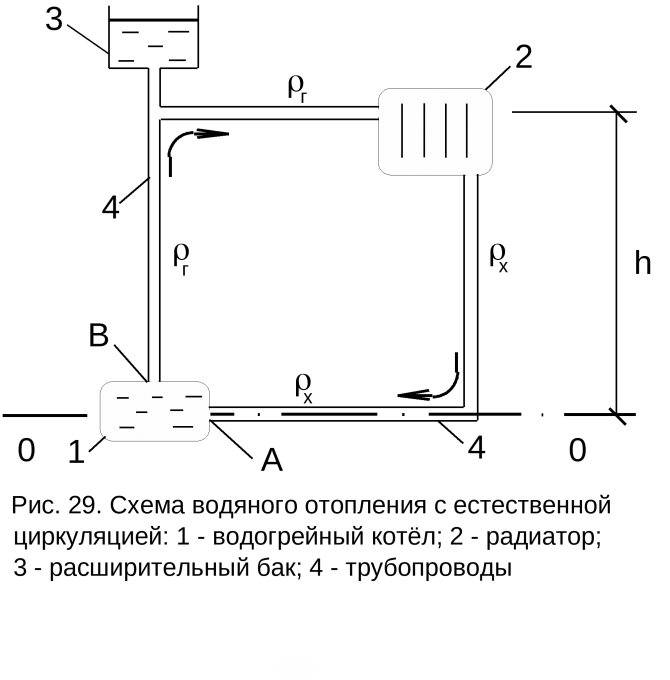 Схема отопления частного дома с естественной циркуляцией
