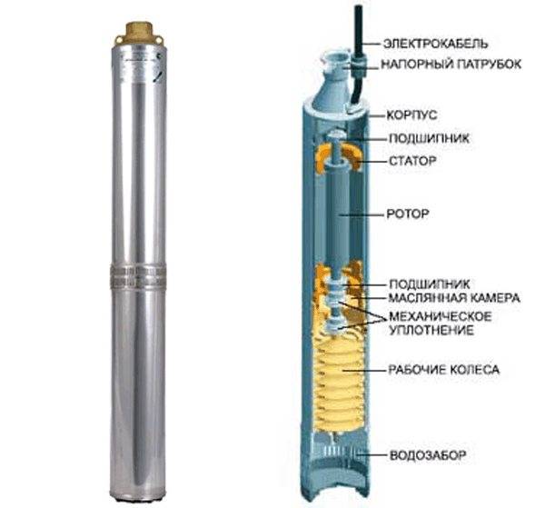 Как выбрать насос для скважины: классификация и параметры оборудования