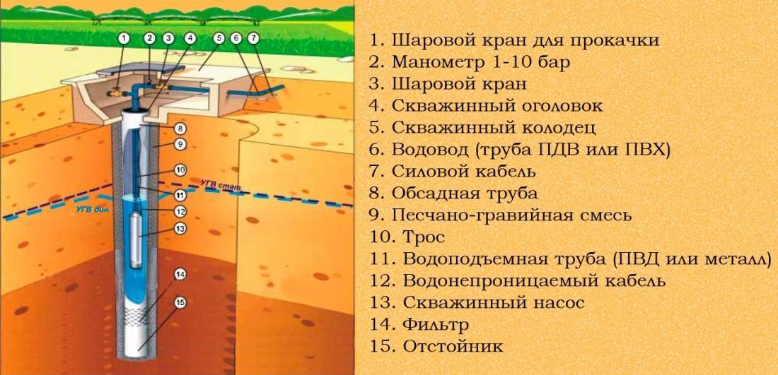 Обустройство скважины на воду своими руками по шагам на vodatyt.ru