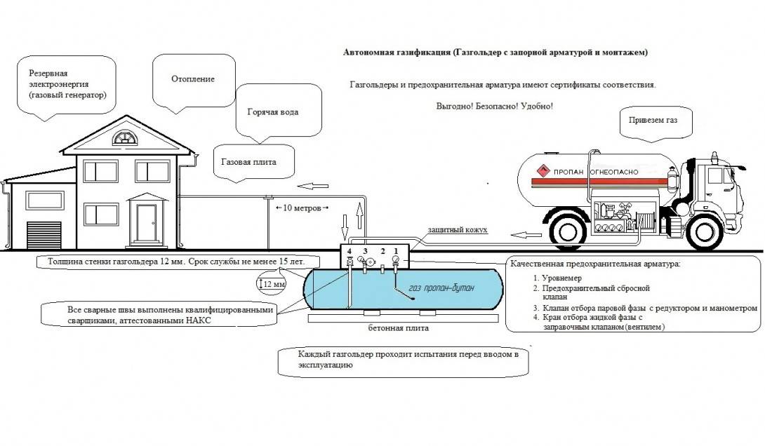 Автономная газификация частного дома: схемы систем газоснабжения - точка j
