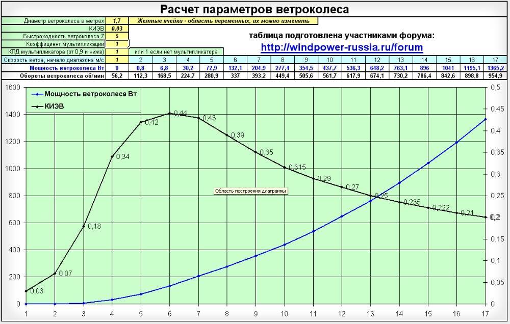 Как произвести расчет ветрогенератора — формулы + практический пример расчета