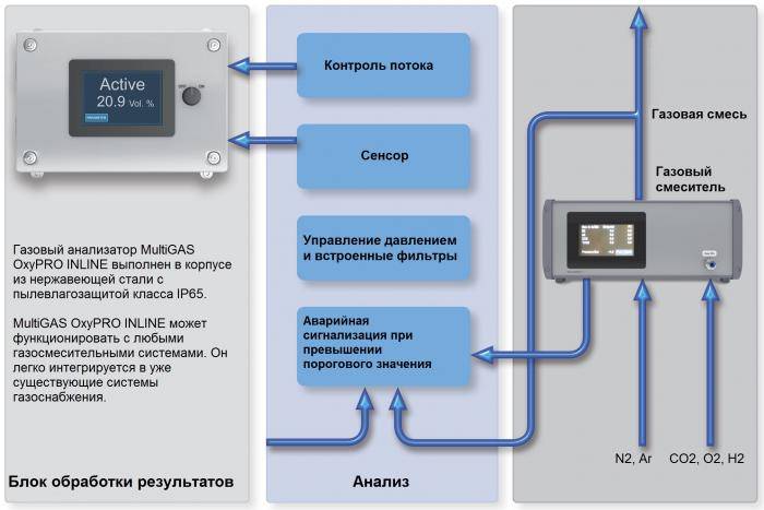 Принцип работы газоанализатора