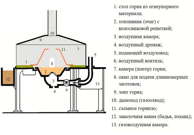 Кузнечный газовый горн своими руками
