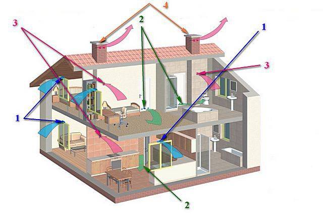 Виды систем вентиляции зданий: устройство, оборудование, схемы