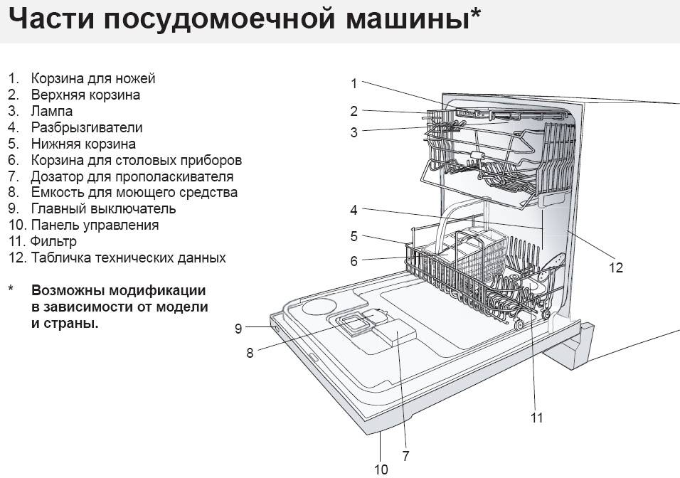 Ремонт посудомоечной машины своими руками и коды неисправностей пмм — викистрой