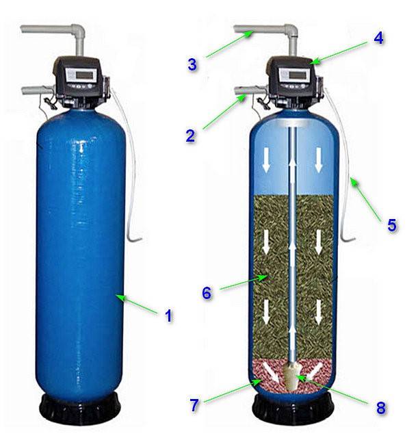 Очистка воды из скважины от железа своими руками: 10 лучших способов