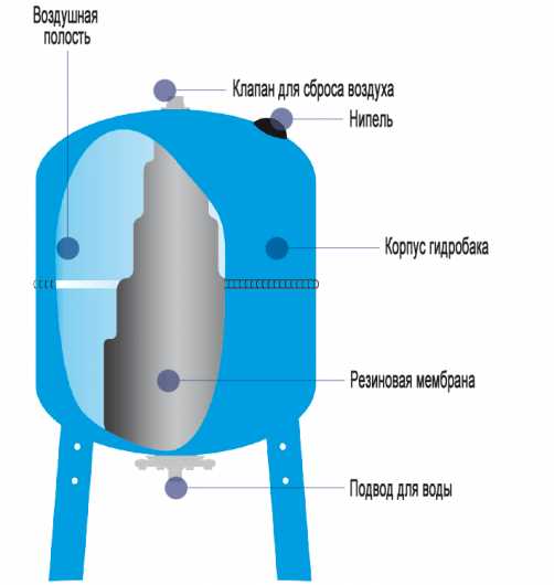 Как выбрать гидроаккумулятор для систем водоснабжения