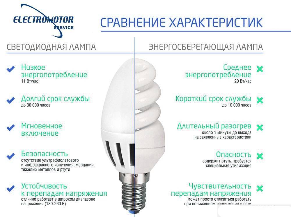 Выбираем лампочки для дома от mebel169.ru