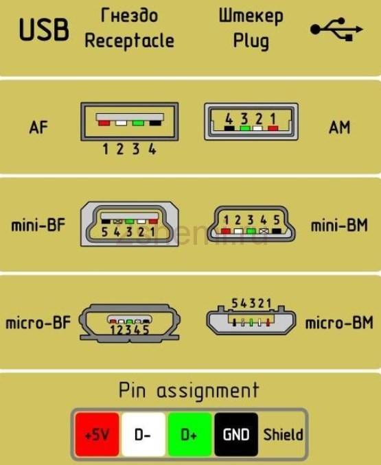 Распиновка разных видов USB разъемов: разводка контактов micro и mini usb + нюансы распайки