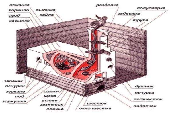Русская печь. что такое русская печь? отличия русских печей.