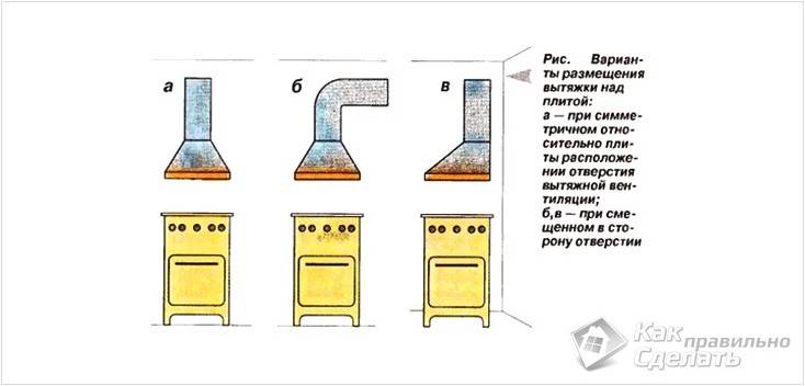 Как сделать вытяжку для газовой плиты на кухне своими руками — разъясняем обстоятельно
