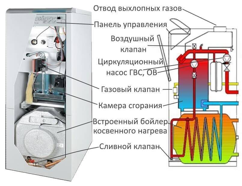 ТОП-10 энергонезависимых газовых котлов для отопления частного дома: обзор моделей + правила выбора