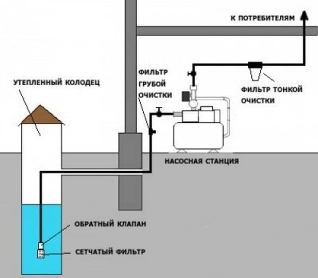 Как правильно сделать водопровод на даче из колодца своими руками