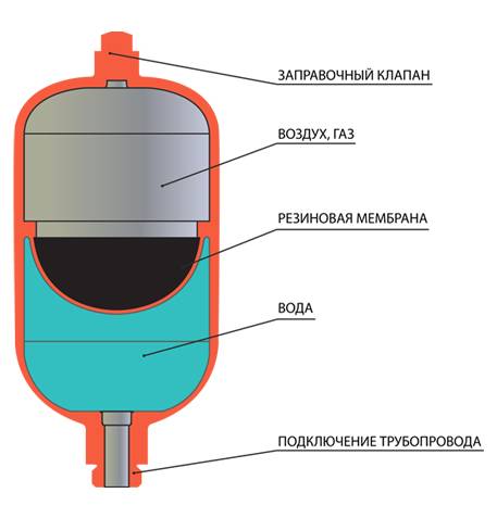 Гидроаккумулятор для систем водоснабжения: принцип работы и внутреннее устройство