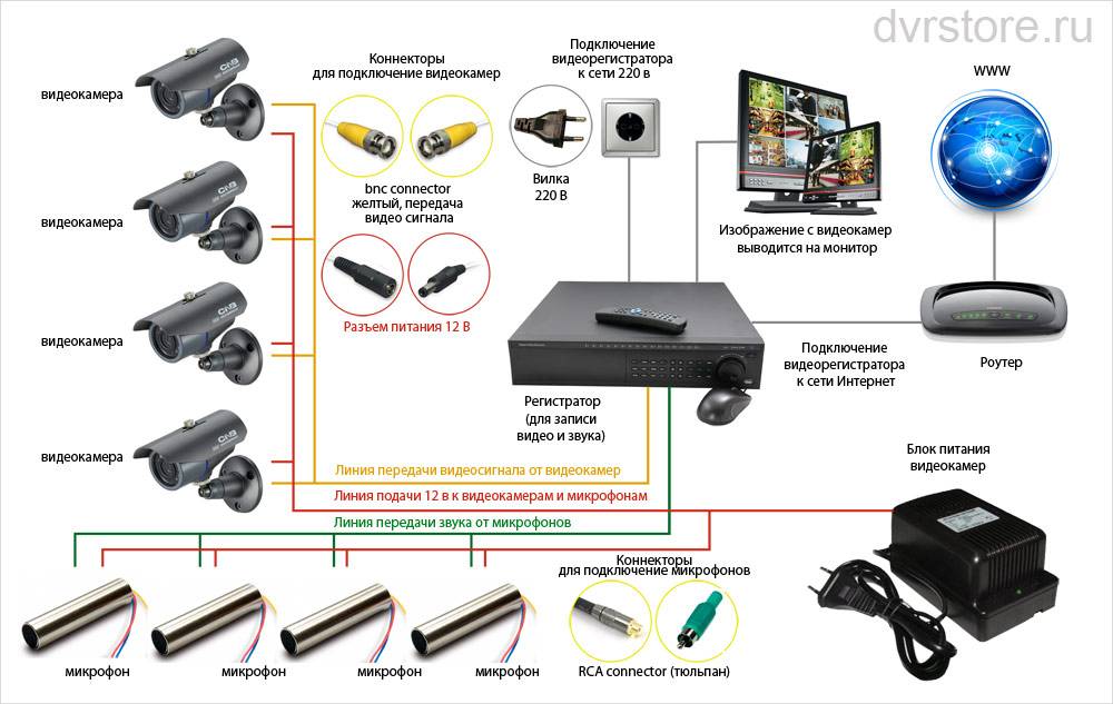 Установка камер видеонаблюдения: виды камер, выбор + монтаж и подключение своими руками