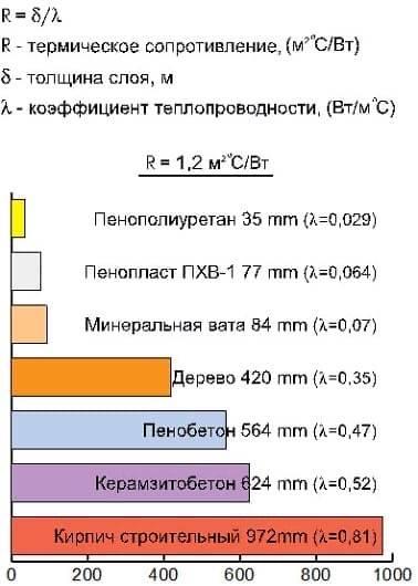 Термическое сопротивление конструкций. Коэффициент теплопроводности материалов утеплителя. Коэффициент теплопроводности материала, Вт/(м2*к). Коэффициент сопротивления теплопередаче материалов таблица. Сопротивление теплопередаче строительных материалов таблица.