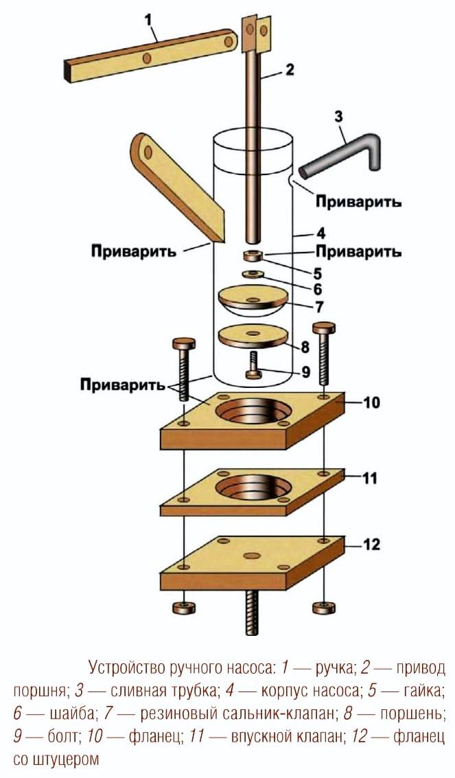 Ручной насос для воды - разновидности, чертежи, изготовление своими руками