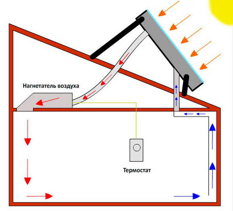 Солнечное отопление частного дома - способы устройства