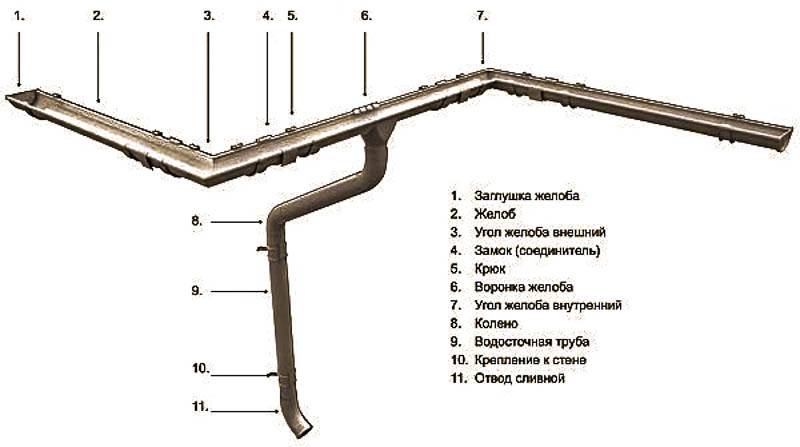 Монтаж водостоков для крыши, своими руками, пошагово