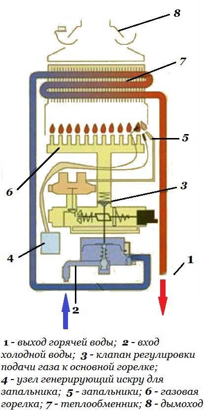 Устройство и принцип работы газовой колонки: схема основных узлов