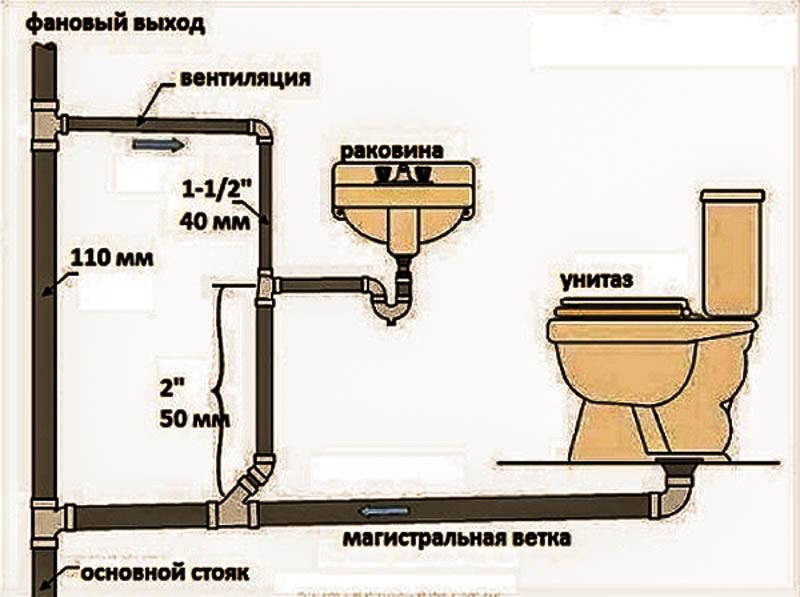 Туалет в квартире как осуществить перенос унитаза от стояка