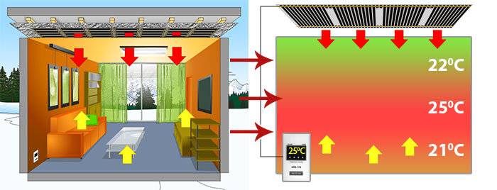 Инфракрасное отопление частного дома - преимущества, недостатки, разновидности и устройство системы