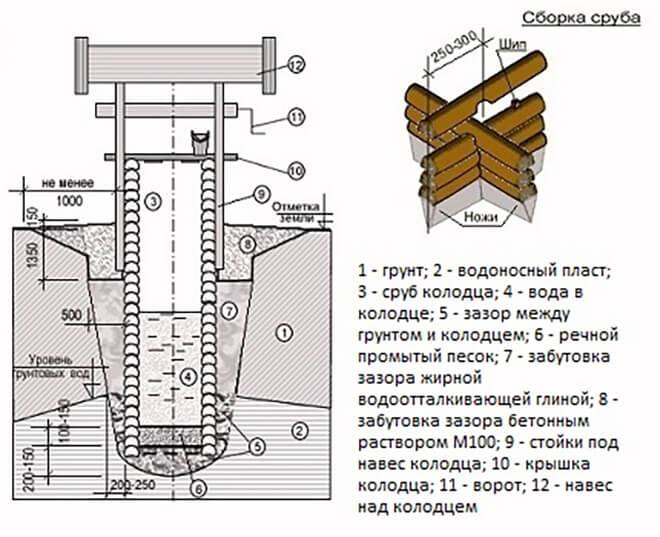 Постройка домика для колодца: пошаговая инструкция