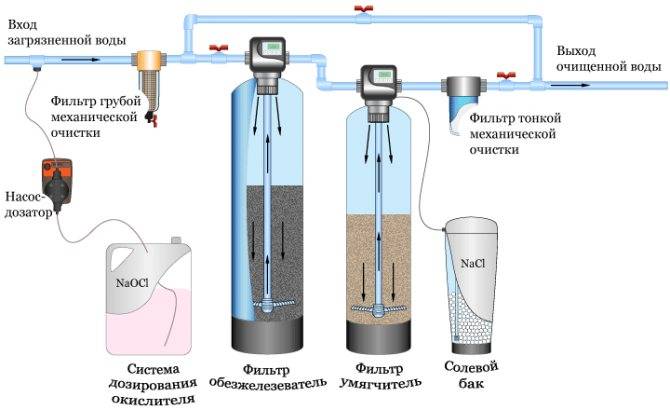 Очистка воды из колодца: борьба с помутнением + методы обеззараживания и дезинфекции