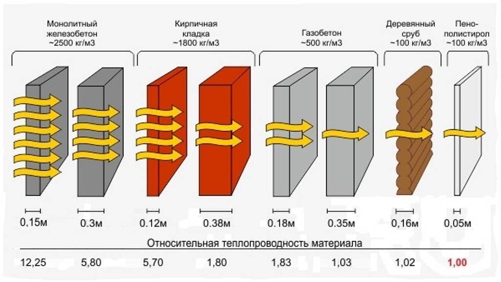Таблицы теплопроводности разных строительных материалов